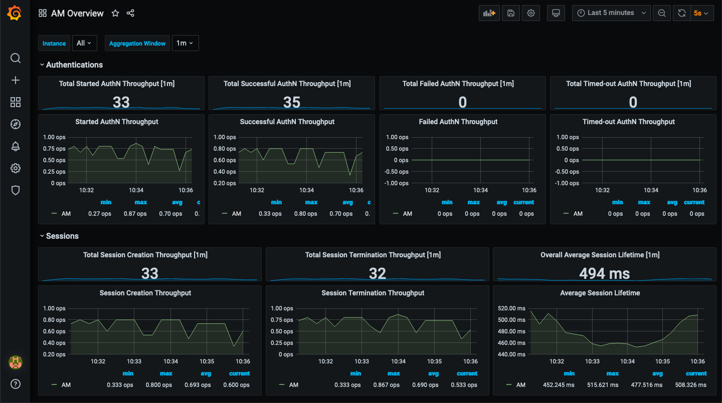 Sample AM Grafana Dashboard