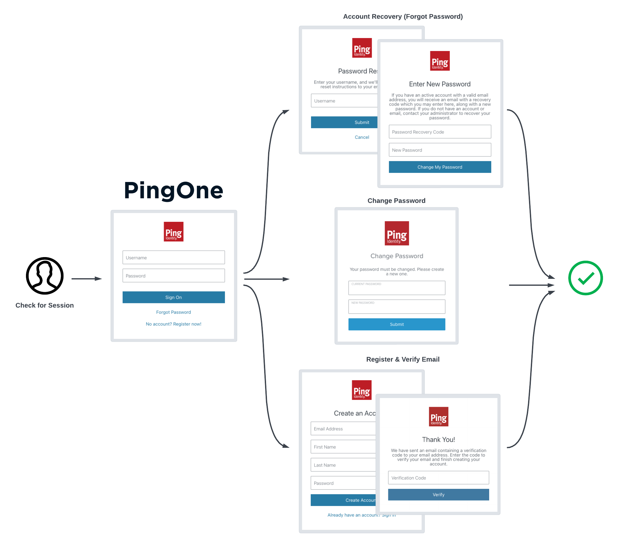 Step through flows and and collect input from your users.