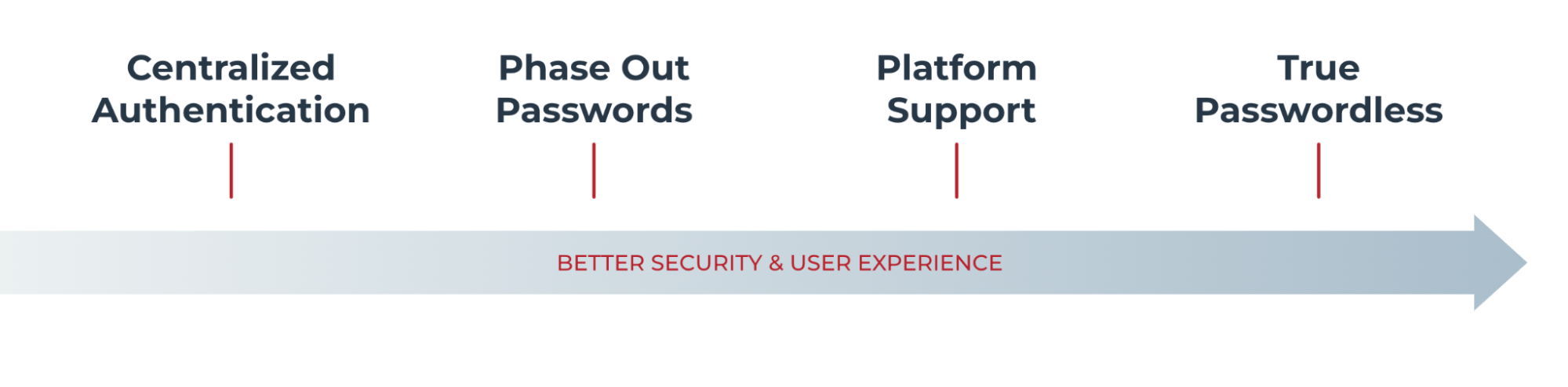 A basic flow showing the journey to passwordless from centralized authentication through phasing out passwords, adding platform support, and finally reaching true passwordless