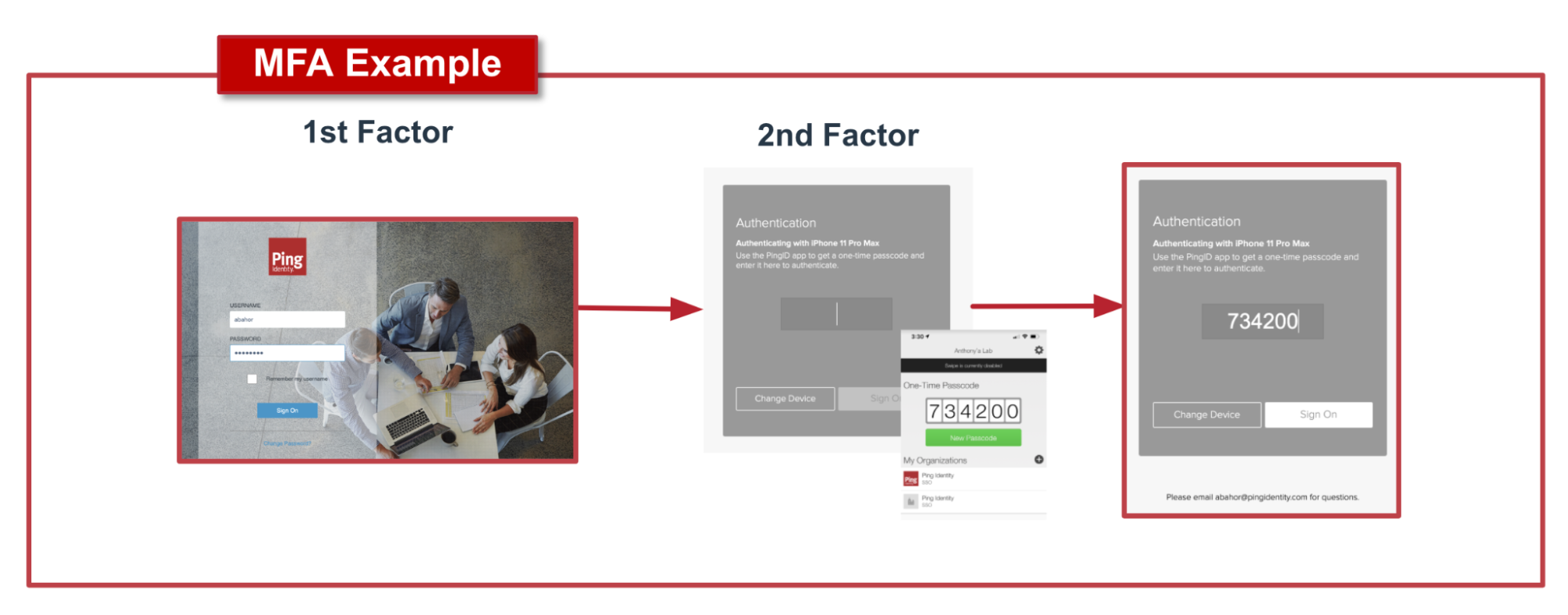 A diagram with a series of screen captures showing a sign-on page (first factor) to an Authentication window for an OTP (second factor).