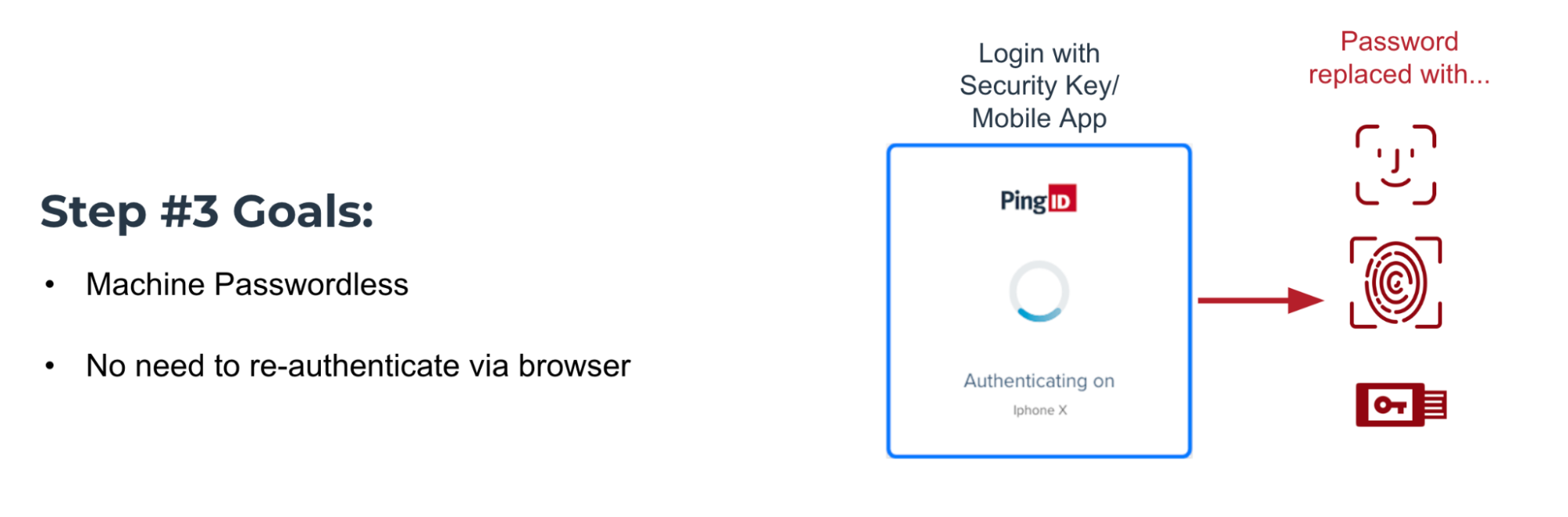 A diagram of Step #3 goals to implement machine passwordless control and remove the need for re-authentication with a browser