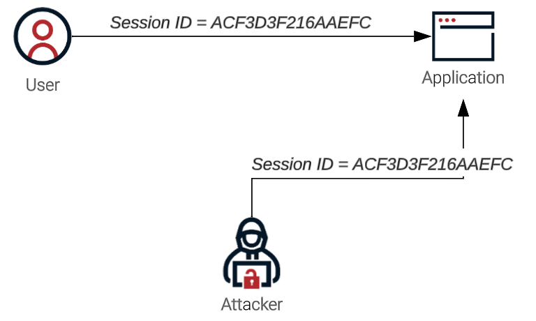 This diagram shows the attacker using the session ID to access the application.